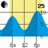 Tlevak Narrows tide chart for Tuesday, July 25, 2023