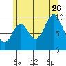 Tlevak Narrows tide chart for Wednesday, July 26, 2023