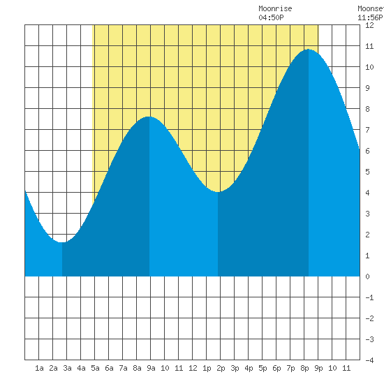 Tlevak Narrows tide chart for Thursday, July 27, 2023