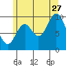 Tlevak Narrows tide chart for Thursday, July 27, 2023