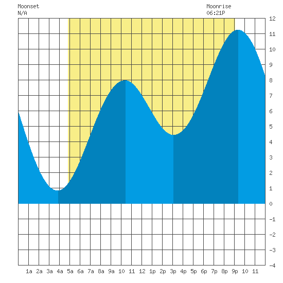 Tlevak Narrows tide chart for Friday, July 28, 2023