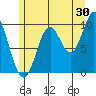 Tlevak Narrows tide chart for Sunday, July 30, 2023