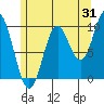 Tlevak Narrows tide chart for Monday, July 31, 2023