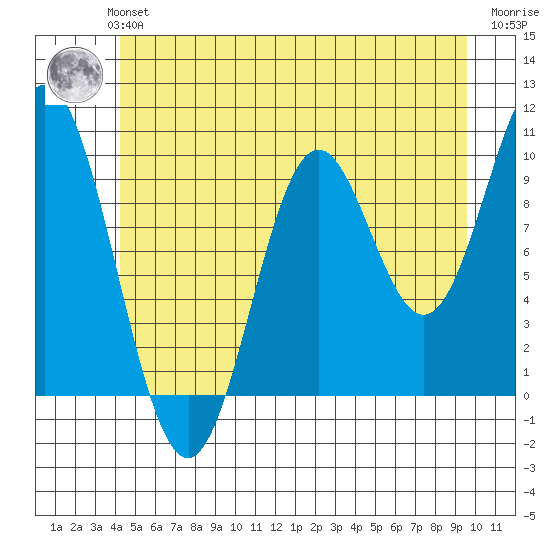 Tlevak Narrows tide chart for Monday, July 3, 2023
