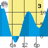 Tlevak Narrows tide chart for Monday, July 3, 2023