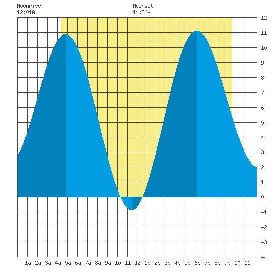 Tlevak Narrows tide chart for Saturday, July 8, 2023
