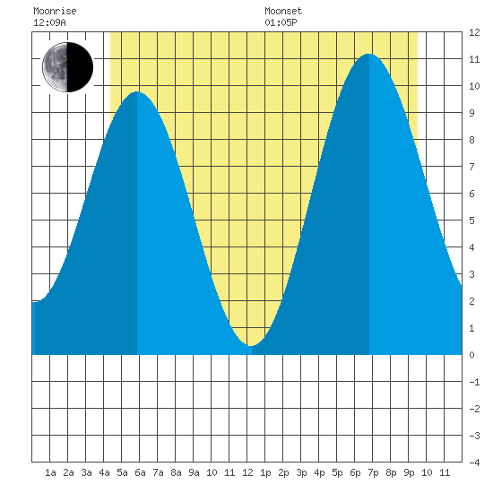 Tlevak Narrows tide chart for Sunday, July 9, 2023