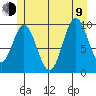 Tlevak Narrows tide chart for Sunday, July 9, 2023
