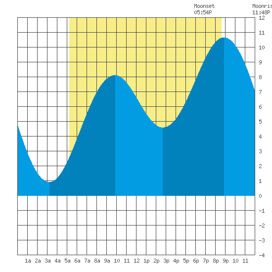 Tlevak Narrows tide chart for Thursday, August 10, 2023