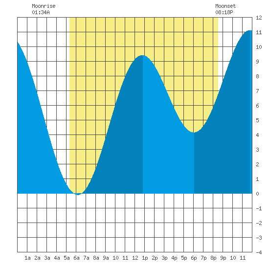 Tlevak Narrows tide chart for Sunday, August 13, 2023