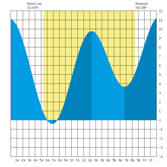 Tlevak Narrows tide chart for Monday, August 14, 2023