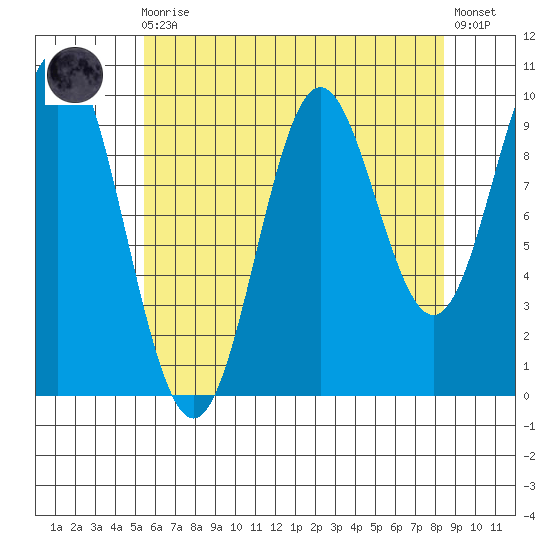 Tlevak Narrows tide chart for Wednesday, August 16, 2023