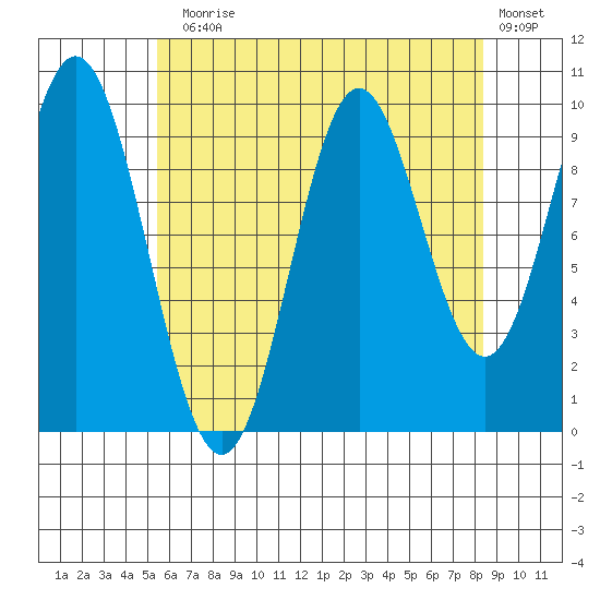 Tlevak Narrows tide chart for Thursday, August 17, 2023