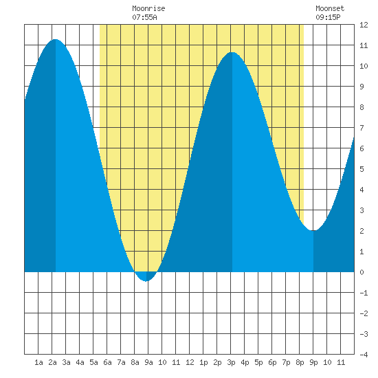 Tlevak Narrows tide chart for Friday, August 18, 2023
