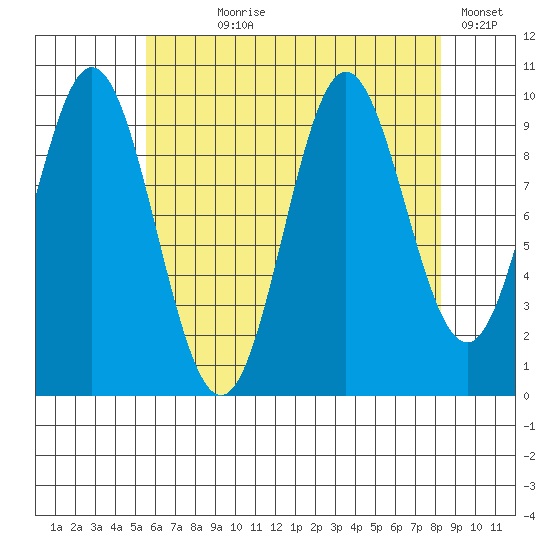 Tlevak Narrows tide chart for Saturday, August 19, 2023