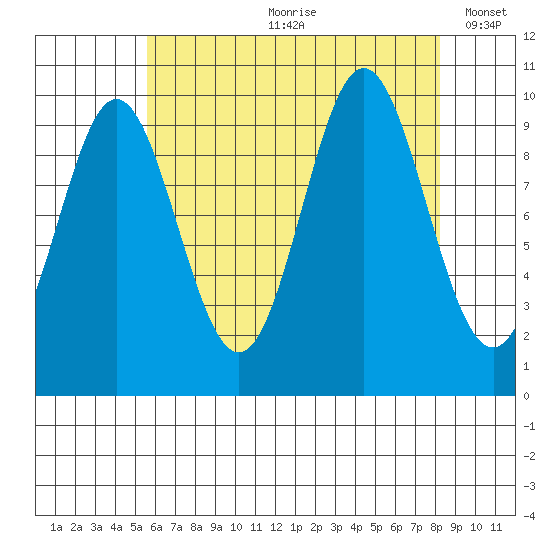 Tlevak Narrows tide chart for Monday, August 21, 2023
