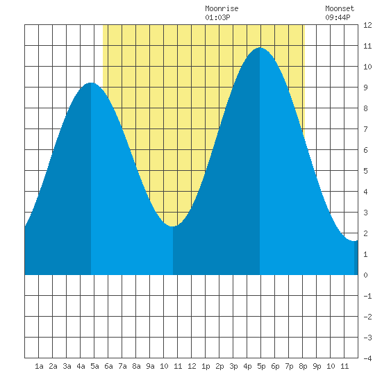 Tlevak Narrows tide chart for Tuesday, August 22, 2023