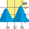 Tlevak Narrows tide chart for Tuesday, August 22, 2023