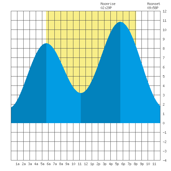 Tlevak Narrows tide chart for Wednesday, August 23, 2023
