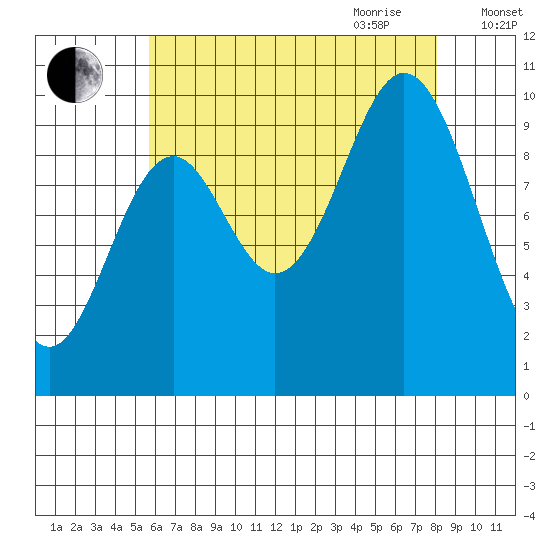 Tlevak Narrows tide chart for Thursday, August 24, 2023