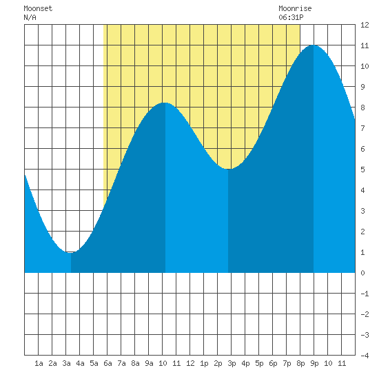 Tlevak Narrows tide chart for Saturday, August 26, 2023
