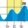 Tlevak Narrows tide chart for Saturday, August 26, 2023