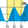 Tlevak Narrows tide chart for Monday, August 28, 2023