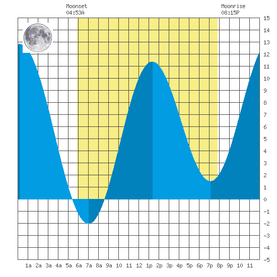 Tlevak Narrows tide chart for Wednesday, August 30, 2023