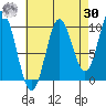 Tlevak Narrows tide chart for Wednesday, August 30, 2023