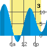 Tlevak Narrows tide chart for Thursday, August 3, 2023