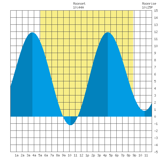 Tlevak Narrows tide chart for Saturday, August 5, 2023
