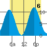 Tlevak Narrows tide chart for Sunday, August 6, 2023
