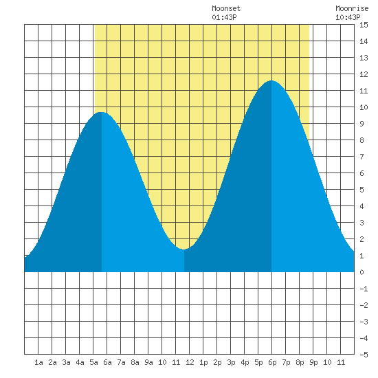 Tlevak Narrows tide chart for Monday, August 7, 2023