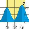 Tlevak Narrows tide chart for Monday, August 7, 2023
