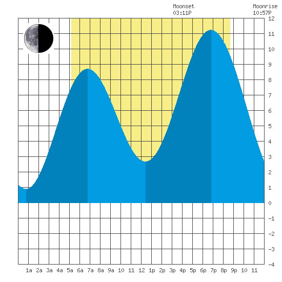 Tlevak Narrows tide chart for Tuesday, August 8, 2023