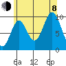 Tlevak Narrows tide chart for Tuesday, August 8, 2023