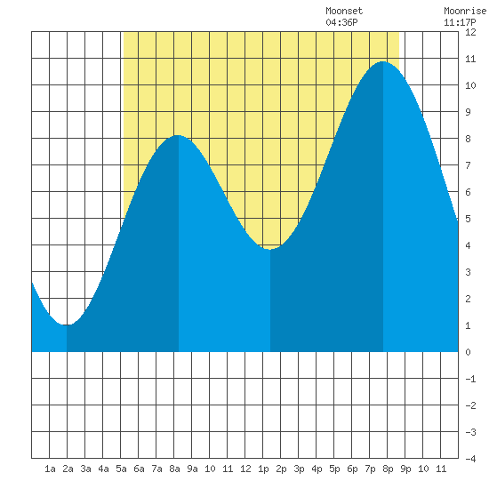 Tlevak Narrows tide chart for Wednesday, August 9, 2023