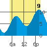 Tlevak Narrows tide chart for Wednesday, August 9, 2023