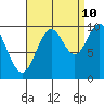 Tlevak Narrows tide chart for Sunday, September 10, 2023