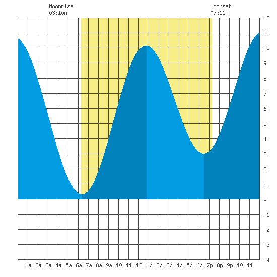 Tlevak Narrows tide chart for Tuesday, September 12, 2023