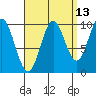 Tlevak Narrows tide chart for Wednesday, September 13, 2023
