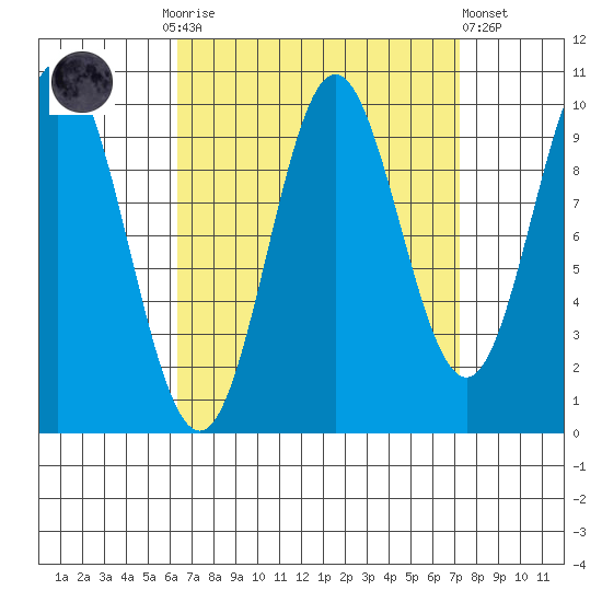 Tlevak Narrows tide chart for Thursday, September 14, 2023