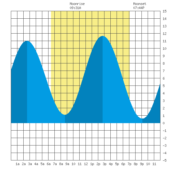 Tlevak Narrows tide chart for Sunday, September 17, 2023