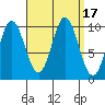 Tlevak Narrows tide chart for Sunday, September 17, 2023