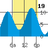 Tlevak Narrows tide chart for Tuesday, September 19, 2023