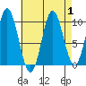 Tlevak Narrows tide chart for Friday, September 1, 2023