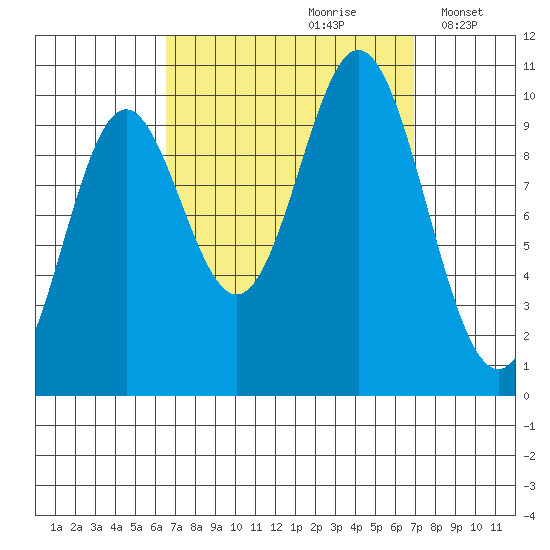 Tlevak Narrows tide chart for Wednesday, September 20, 2023