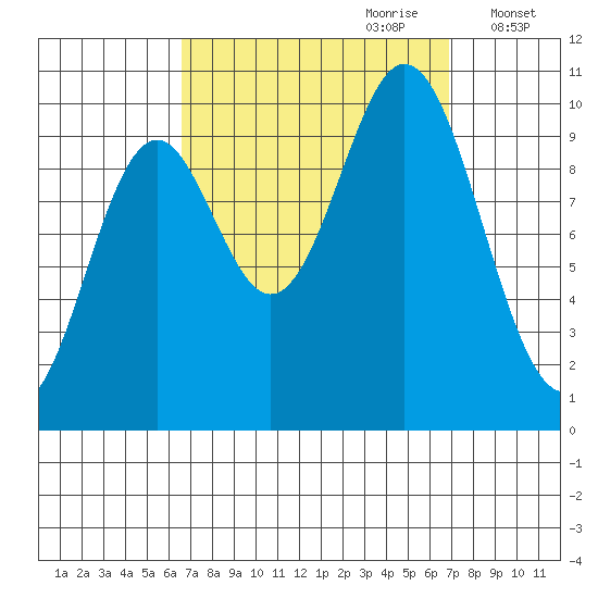 Tlevak Narrows tide chart for Thursday, September 21, 2023