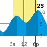 Tlevak Narrows tide chart for Saturday, September 23, 2023