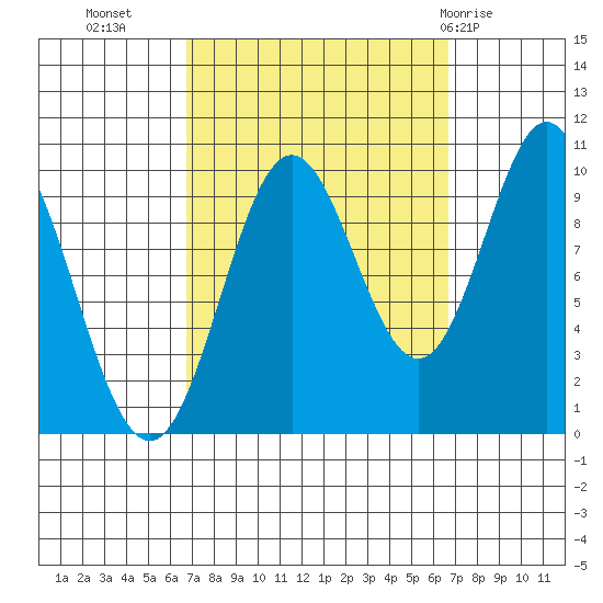 Tlevak Narrows tide chart for Tuesday, September 26, 2023